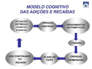 Conclusão - Criar e seguir um plano de prevenção a recaída é essencial para quem está no caminho da recuperação. Ao entender os fatores que levam à recaída, desenvolver estratégias de enfrentamento eficazes e manter uma rede de apoio sólida, é possível evitar a recaída e manter a sobriedade. Lembre-se, a jornada pode ser difícil, mas com um plano bem elaborado, a recuperação é possível.