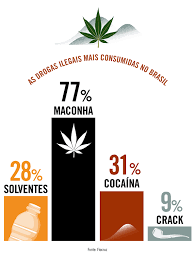 O uso de drogas no Brasil é um problema complexo que requer abordagens multifacetadas. Entender as substâncias mais comuns, seus efeitos e o impacto social é crucial para desenvolver políticas eficazes e programas de tratamento. Com esforços conjuntos de governo, sociedade civil e indivíduos, é possível mitigar os danos causados pelo uso de drogas e construir um futuro mais saudável e seguro.